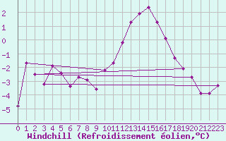 Courbe du refroidissement olien pour Dinard (35)