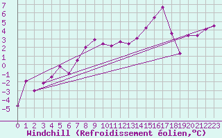 Courbe du refroidissement olien pour Mona