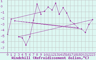 Courbe du refroidissement olien pour Visingsoe