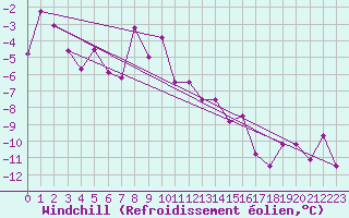 Courbe du refroidissement olien pour Tarcu Mountain