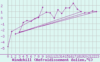 Courbe du refroidissement olien pour Hoydalsmo Ii
