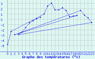 Courbe de tempratures pour Moleson (Sw)