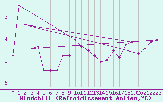Courbe du refroidissement olien pour Glen Ogle