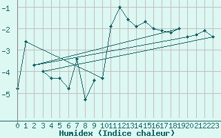 Courbe de l'humidex pour Engelberg