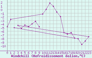Courbe du refroidissement olien pour Boltigen