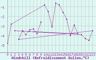 Courbe du refroidissement olien pour Lerwick