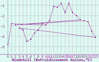 Courbe du refroidissement olien pour Aix-la-Chapelle (All)