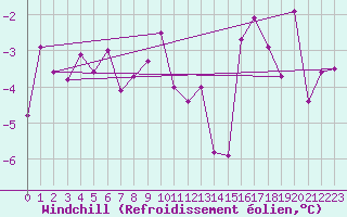 Courbe du refroidissement olien pour Base Marambio Centro Met. Antartico