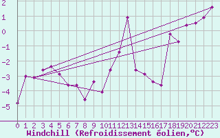 Courbe du refroidissement olien pour Kyritz