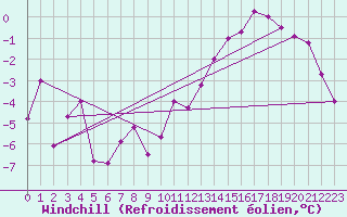 Courbe du refroidissement olien pour Boltigen
