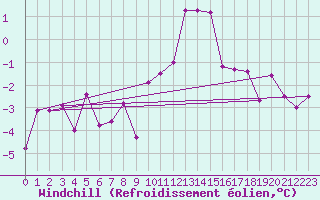 Courbe du refroidissement olien pour Piotta