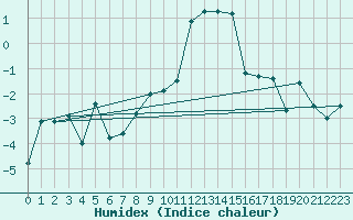 Courbe de l'humidex pour Piotta