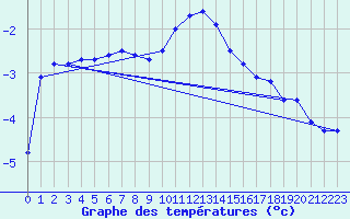 Courbe de tempratures pour Hoydalsmo Ii