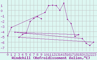 Courbe du refroidissement olien pour Weissfluhjoch
