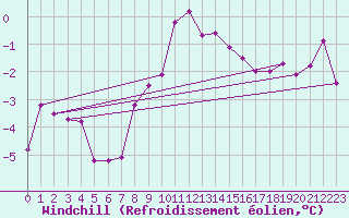 Courbe du refroidissement olien pour Celje
