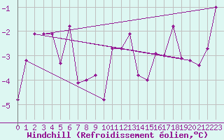 Courbe du refroidissement olien pour Kufstein