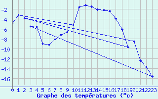 Courbe de tempratures pour Dravagen