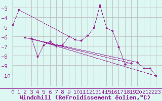 Courbe du refroidissement olien pour Jungfraujoch (Sw)