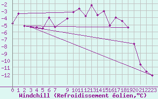 Courbe du refroidissement olien pour Kvikkjokk Arrenjarka A
