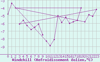 Courbe du refroidissement olien pour Svartbyn