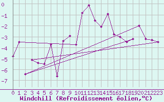 Courbe du refroidissement olien pour Ramsau / Dachstein