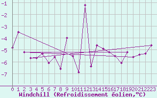 Courbe du refroidissement olien pour Grand Saint Bernard (Sw)