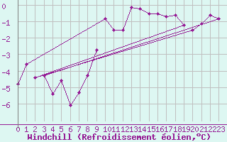 Courbe du refroidissement olien pour Aultbea