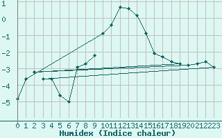 Courbe de l'humidex pour Kalwang