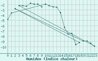 Courbe de l'humidex pour Gunnarn