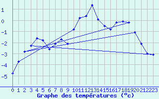 Courbe de tempratures pour Vaestmarkum