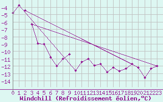 Courbe du refroidissement olien pour Alpinzentrum Rudolfshuette