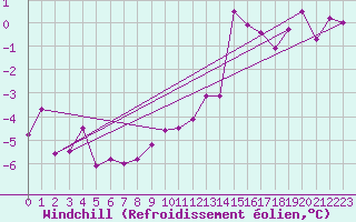Courbe du refroidissement olien pour Saalbach