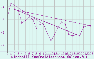 Courbe du refroidissement olien pour Allentsteig