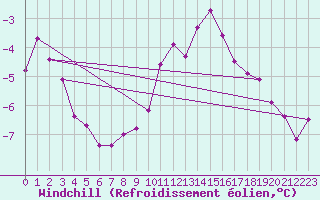 Courbe du refroidissement olien pour Langres (52) 