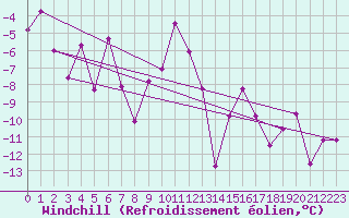 Courbe du refroidissement olien pour Ylivieska Airport