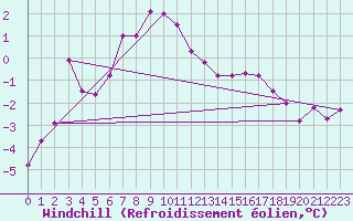 Courbe du refroidissement olien pour Ventspils