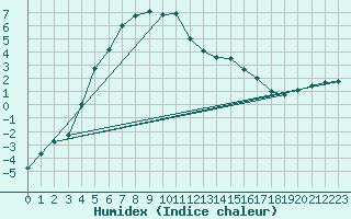 Courbe de l'humidex pour Johvi