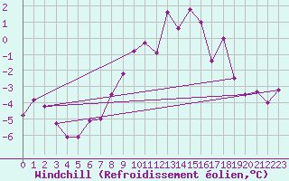 Courbe du refroidissement olien pour Engelberg