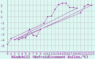 Courbe du refroidissement olien pour Prestwick Rnas