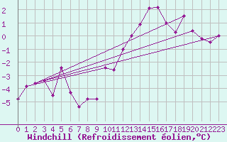 Courbe du refroidissement olien pour Rodez (12)
