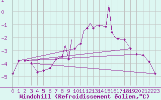 Courbe du refroidissement olien pour Casement Aerodrome