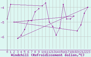 Courbe du refroidissement olien pour Kerstinbo