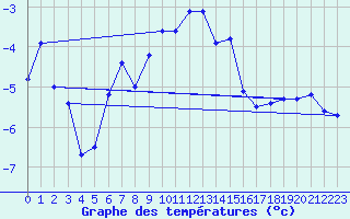 Courbe de tempratures pour Les Diablerets