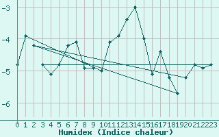 Courbe de l'humidex pour Gornergrat