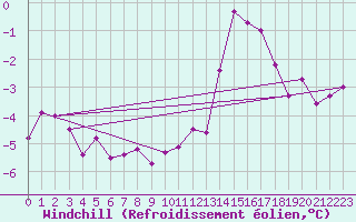 Courbe du refroidissement olien pour Metz-Nancy-Lorraine (57)
