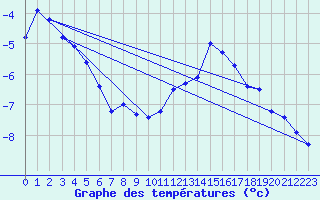 Courbe de tempratures pour Col des Rochilles - Nivose (73)