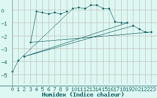 Courbe de l'humidex pour Ronnskar