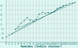 Courbe de l'humidex pour Benson
