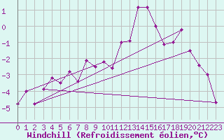 Courbe du refroidissement olien pour Wynau