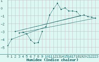 Courbe de l'humidex pour Krimml